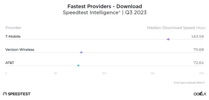 Ookla Q3 2023 Chart of Fastest Mobile Providers.