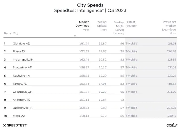 Ookla Q3 2023 table of mobile download speeds by city.