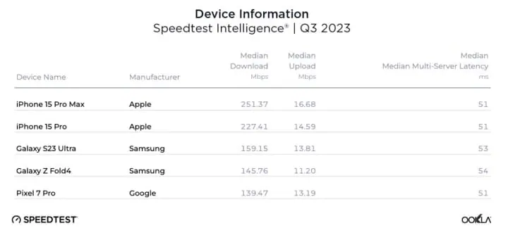 Ookla Q3 2023 table of fastest smartphones by download speed.