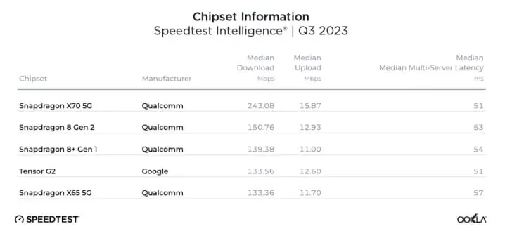 Ookla Q3 2023 table of fastest smartphone chipsets by download speed.