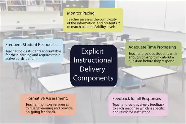 Components of Explicit Teaching