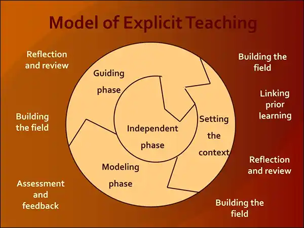 Model of Explicit Teaching