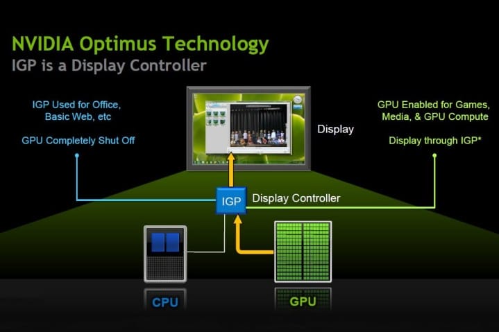 Diagram showing how the Nvidia Optimus works.